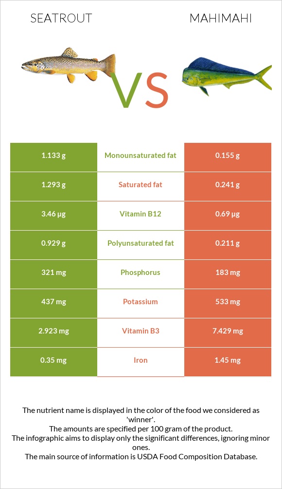 Seatrout vs Mahimahi infographic