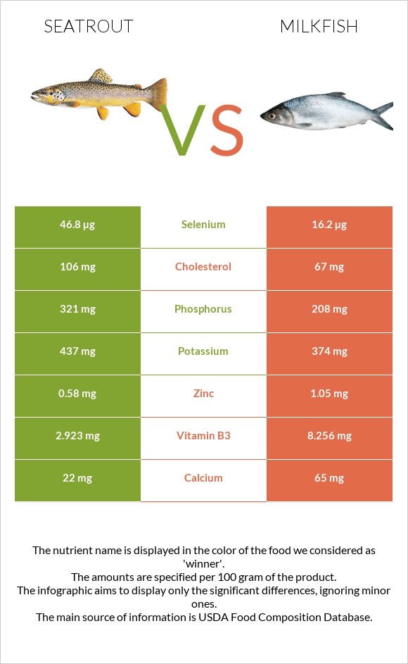 Seatrout vs Milkfish infographic