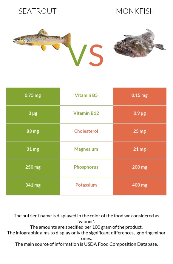 Seatrout vs Monkfish infographic