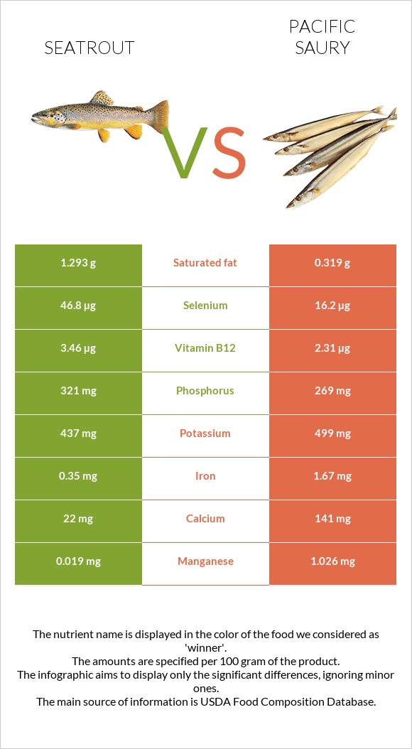 Seatrout vs Սաիրա infographic