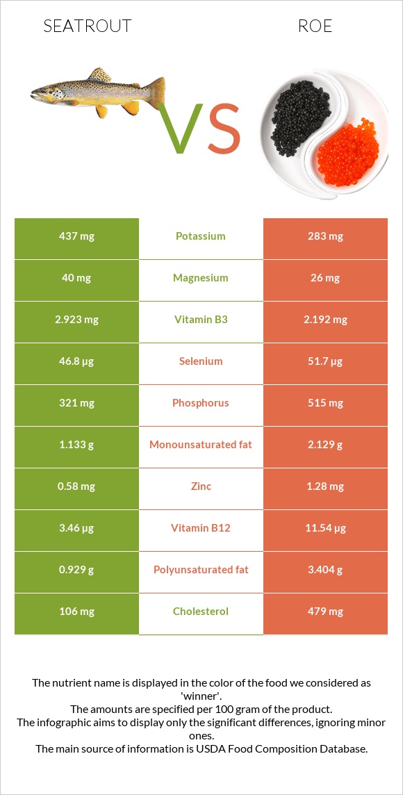 Seatrout vs Roe infographic