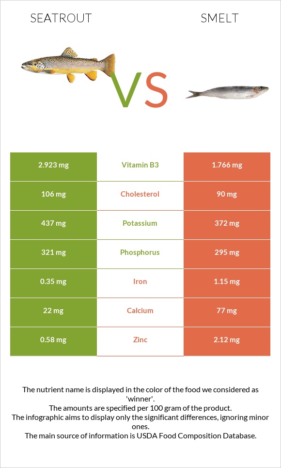 Seatrout vs Smelt infographic