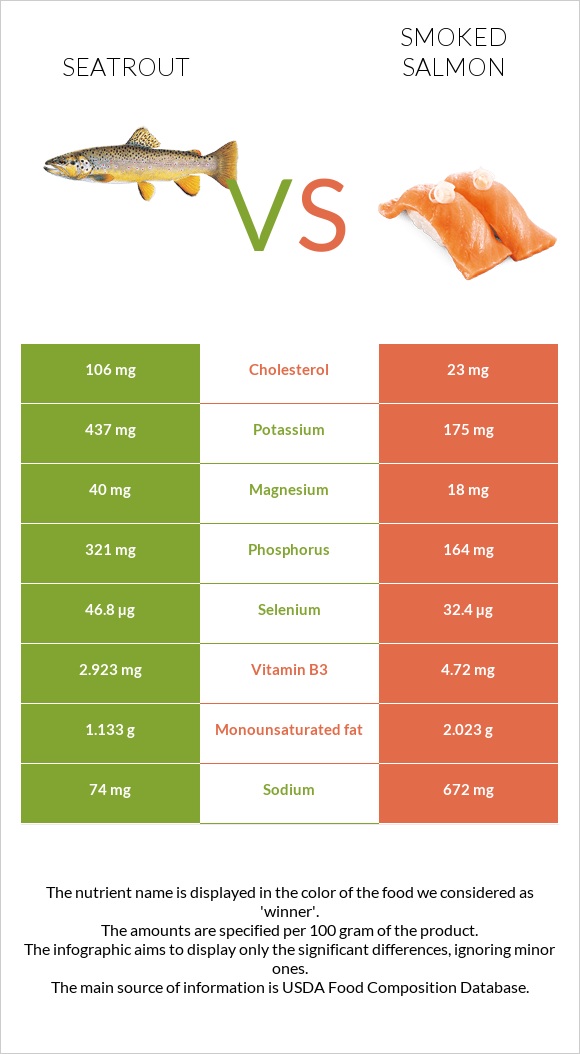 Seatrout vs Ապխտած սաղմոն infographic