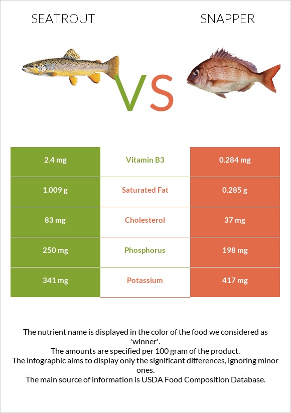 Seatrout vs Snapper infographic