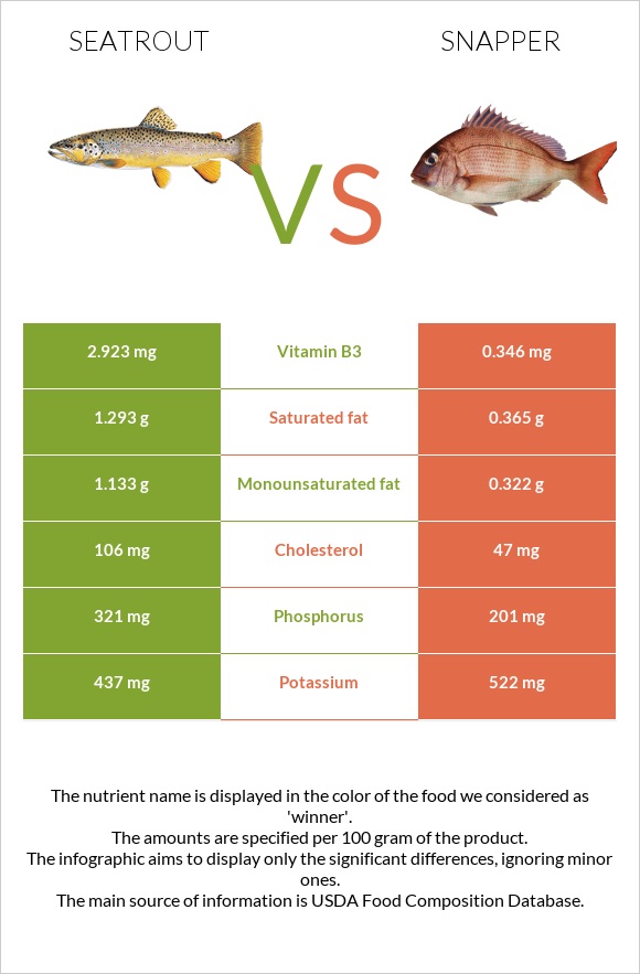 Seatrout vs Snapper infographic