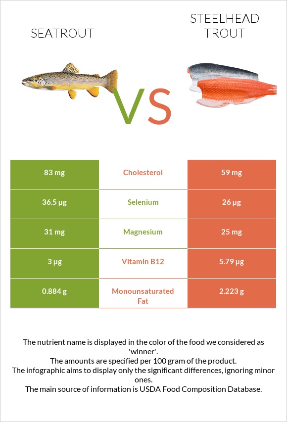 Seatrout vs Steelhead trout, boiled, canned (Alaska Native) infographic