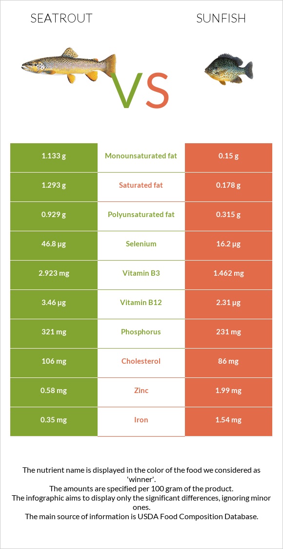 Seatrout vs Sunfish infographic