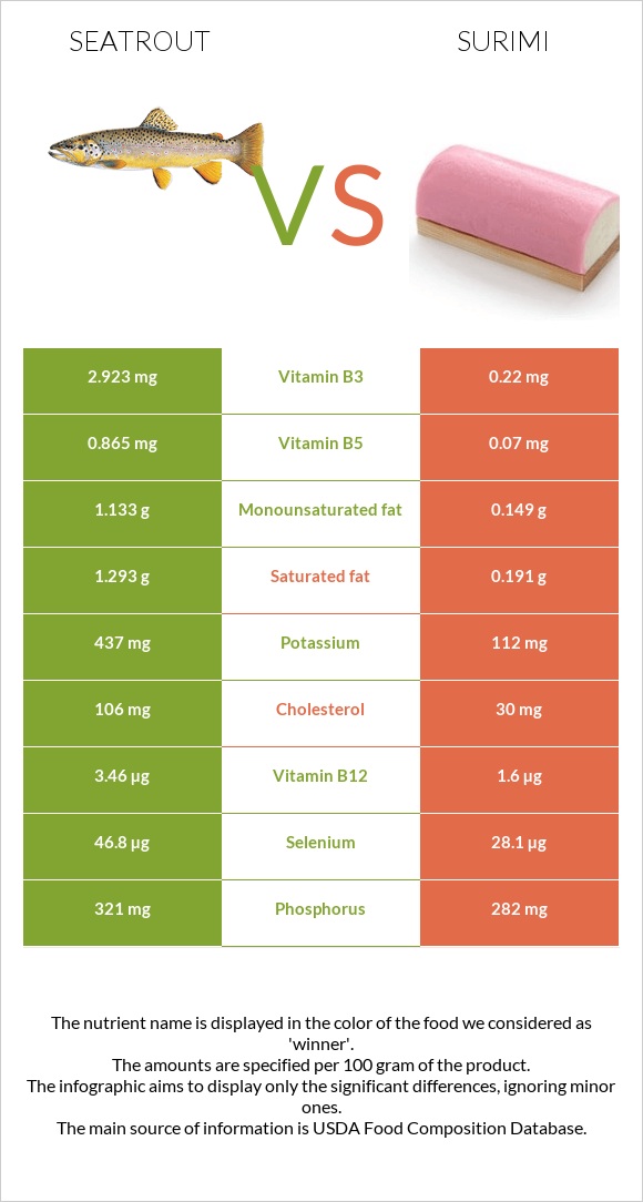 Seatrout vs Ծովախեցգետին սուրիմի infographic