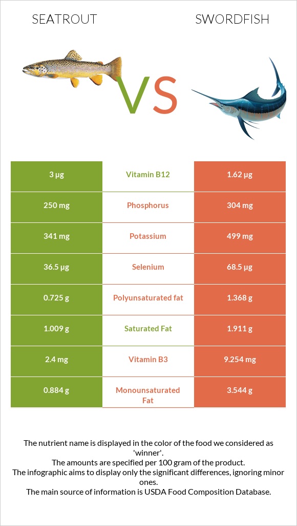 Seatrout vs Swordfish infographic