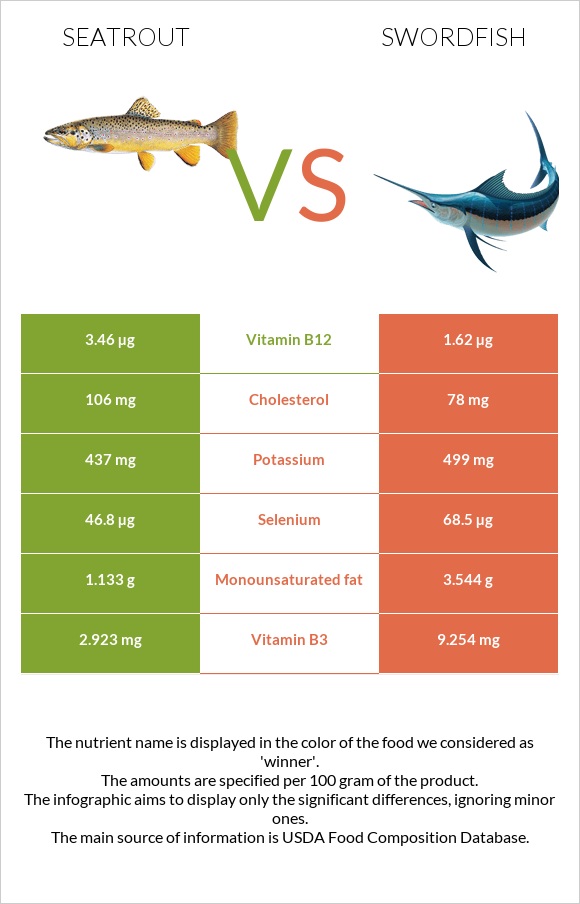 Seatrout vs Swordfish infographic