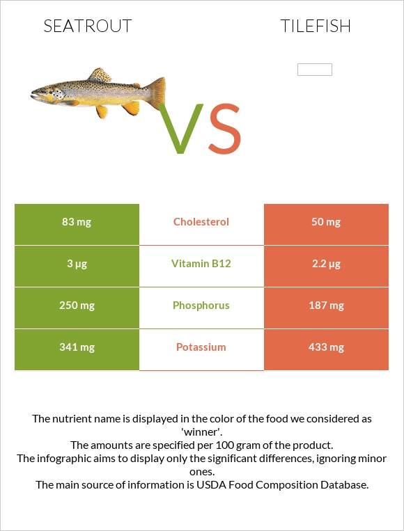 Seatrout vs Tilefish infographic
