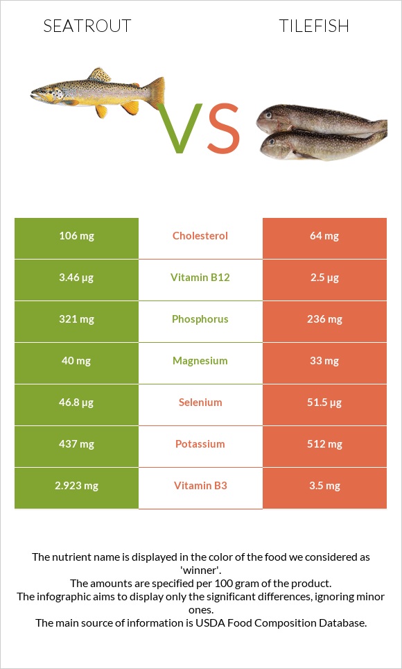 Seatrout vs Tilefish infographic