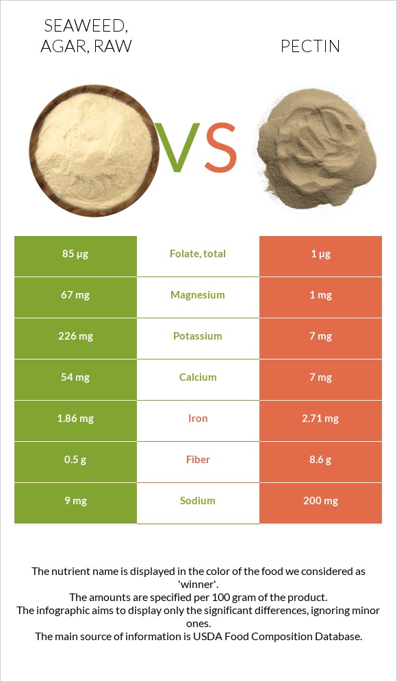 Seaweed, agar, raw vs. Pectin — InDepth Nutrition Comparison