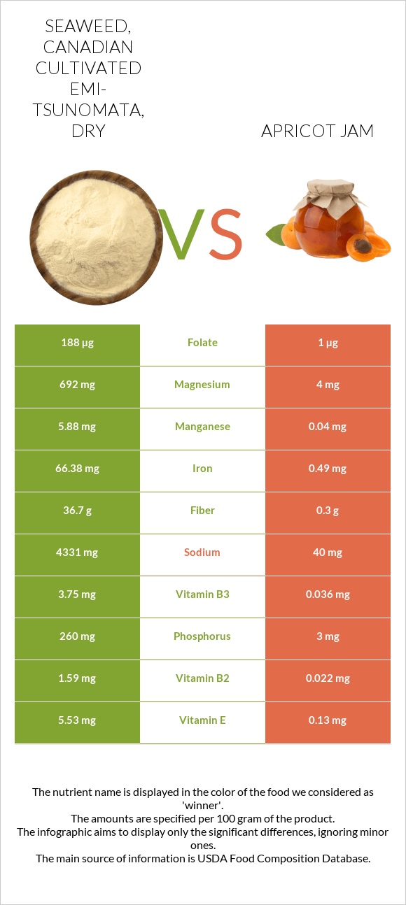 Seaweed, Canadian Cultivated EMI-TSUNOMATA, dry vs Apricot jam infographic