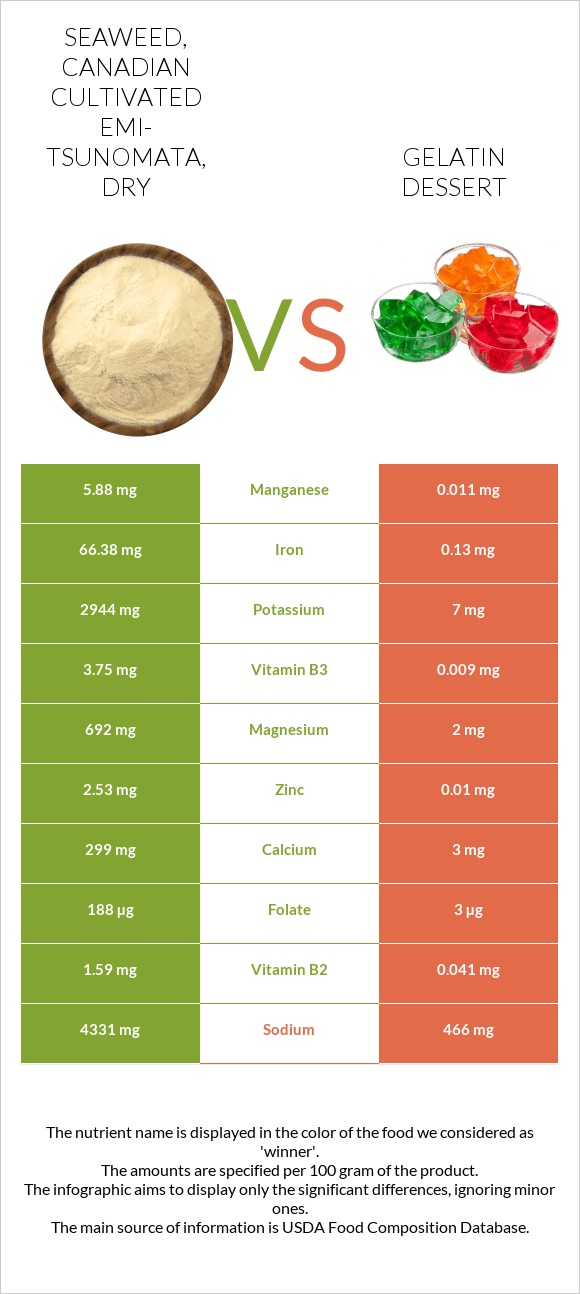 Seaweed, Canadian Cultivated EMI-TSUNOMATA, dry vs Gelatin dessert infographic