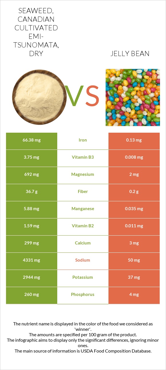 Seaweed, Canadian Cultivated EMI-TSUNOMATA, dry vs Jelly bean infographic