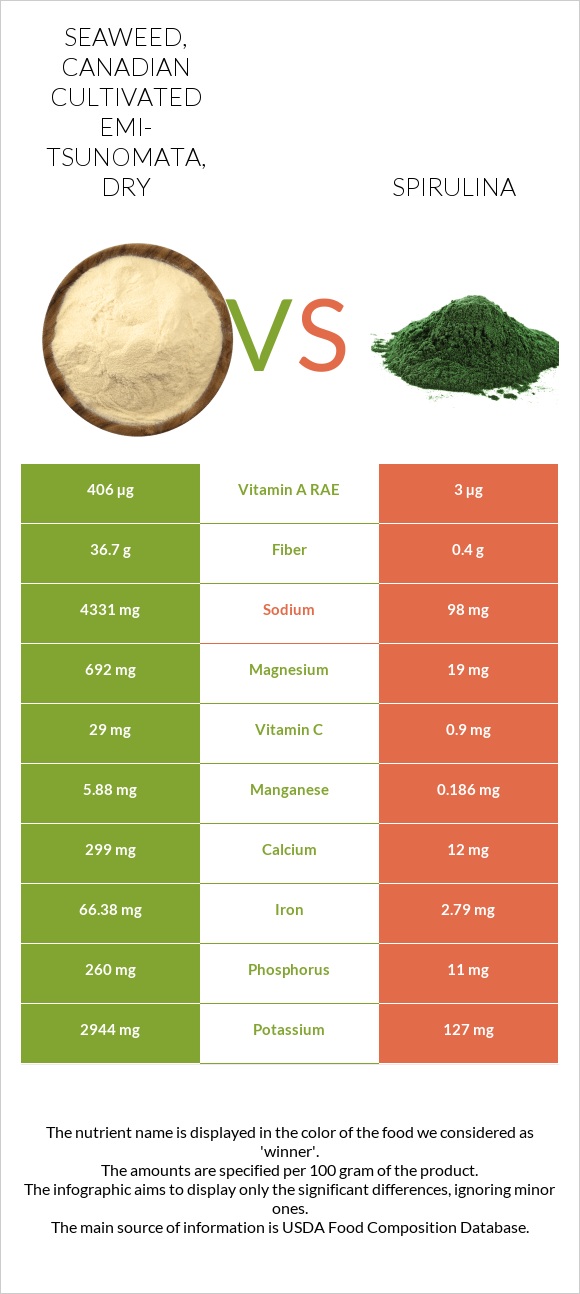 Seaweed, Canadian Cultivated EMI-TSUNOMATA, dry vs Spirulina infographic