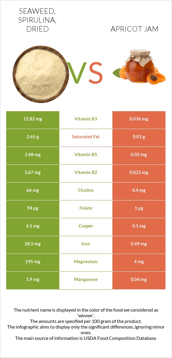 Seaweed, spirulina, dried vs Apricot jam infographic