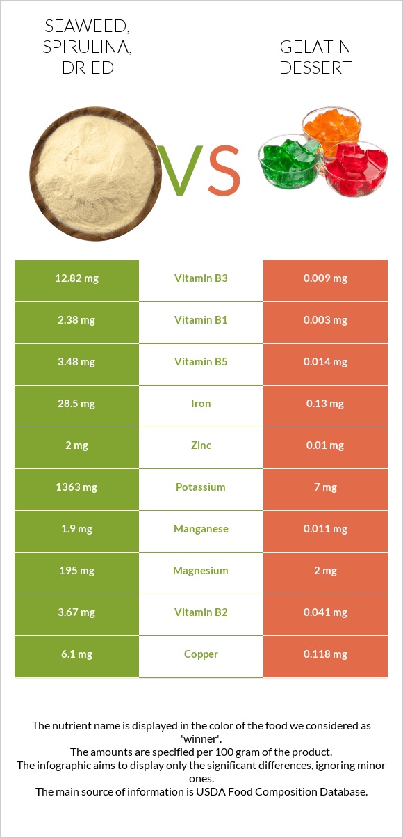 Seaweed, spirulina, dried vs Gelatin dessert infographic