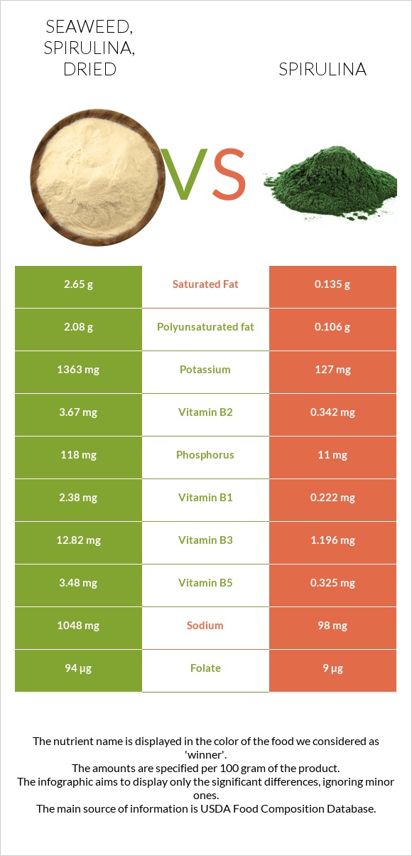 Seaweed, spirulina, dried vs Spirulina infographic