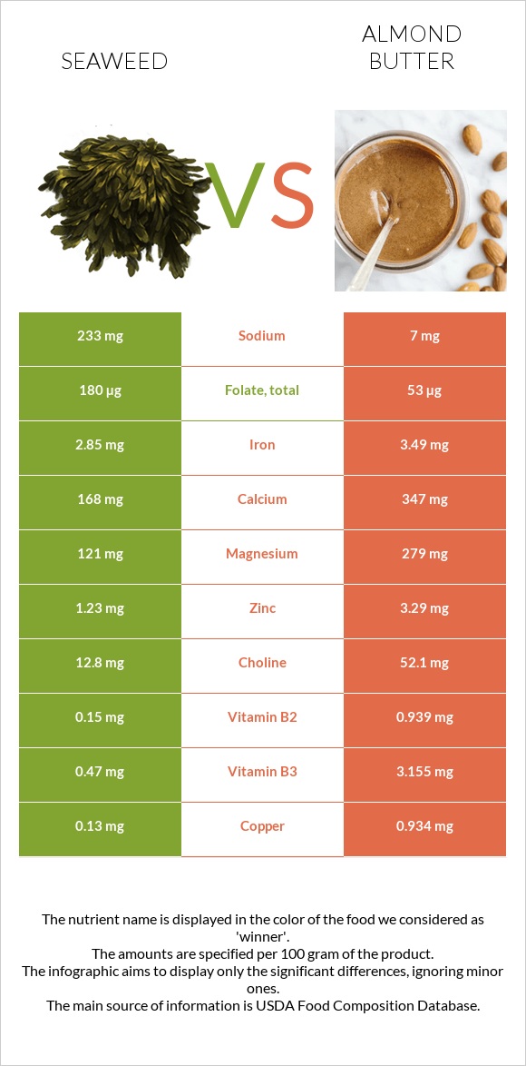 Seaweed vs Almond butter infographic