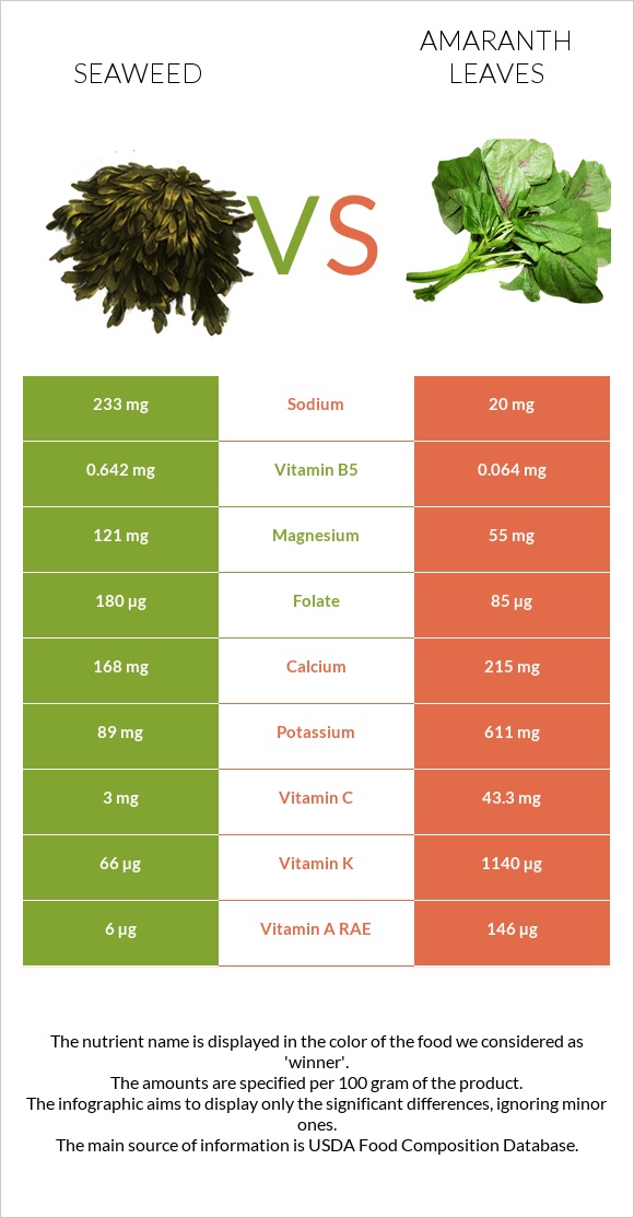 Seaweed vs Amaranth leaves infographic