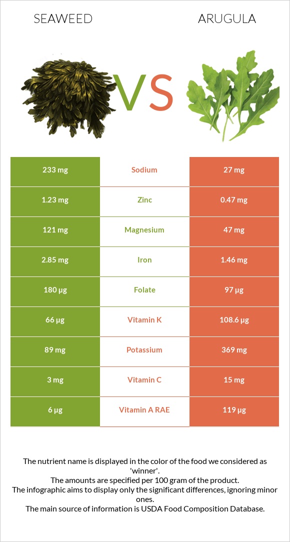 Seaweed vs Ռուկոլա infographic