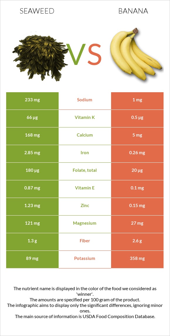 Seaweed vs Banana infographic