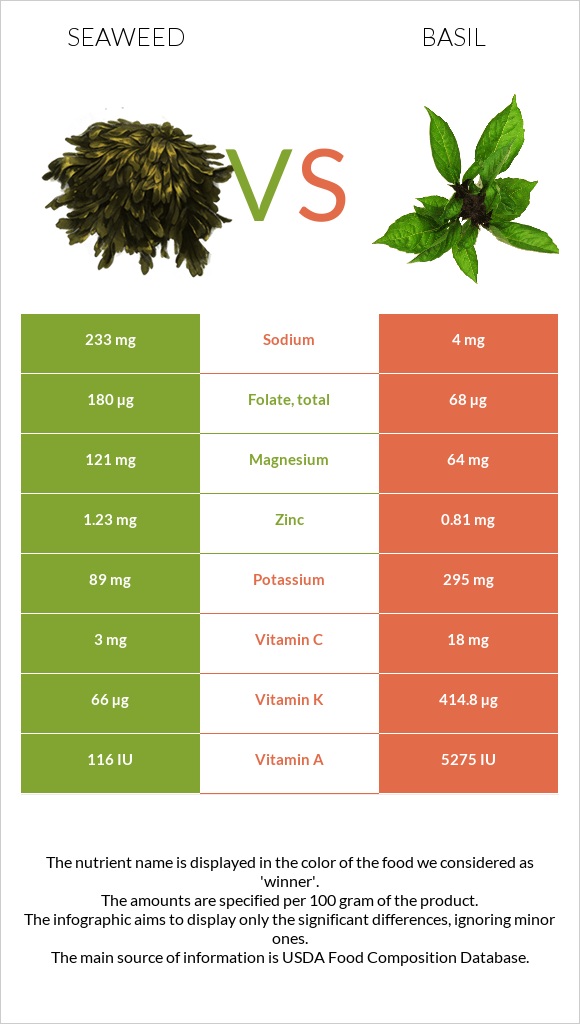 Seaweed vs Basil infographic