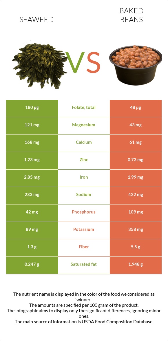 Seaweed vs Baked beans infographic