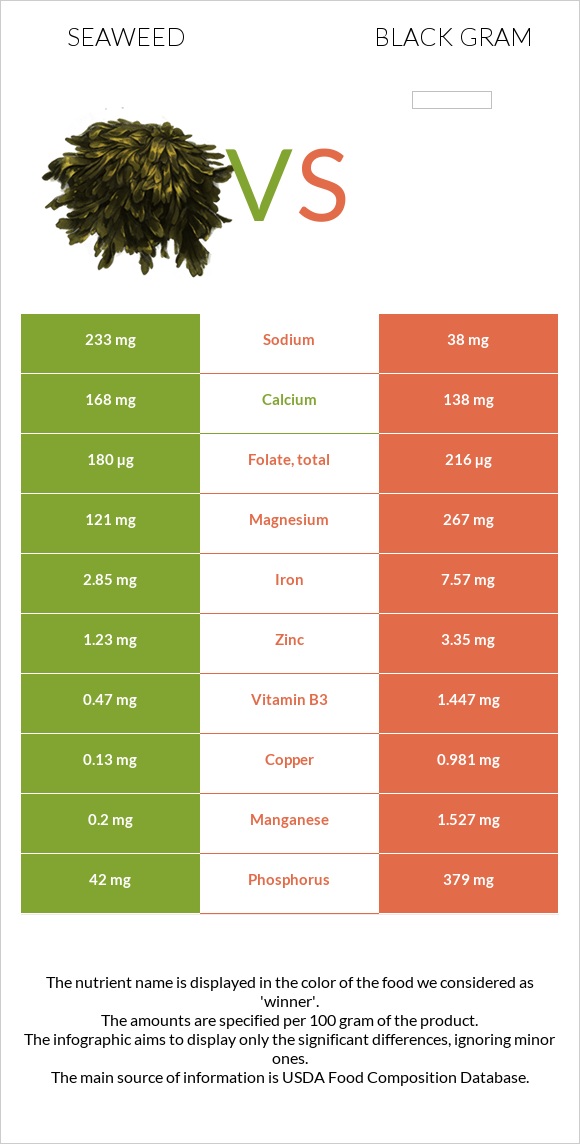 Seaweed vs Black gram infographic
