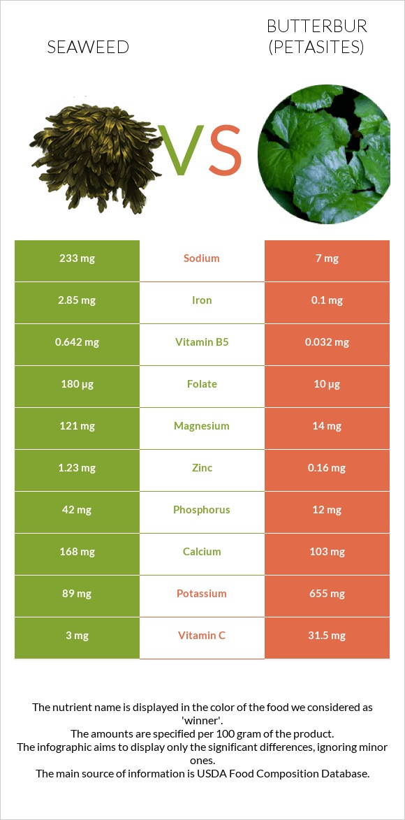 Seaweed vs Butterbur infographic
