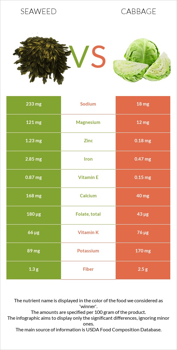 Seaweed vs Կաղամբ infographic