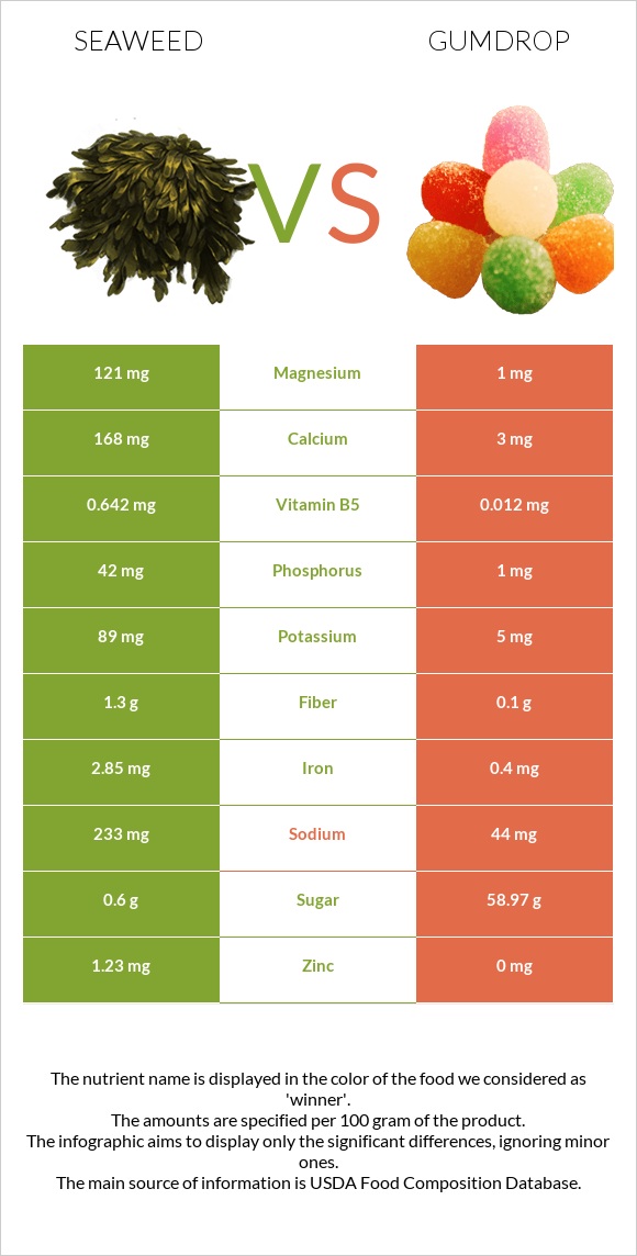 Seaweed vs Gumdrop infographic