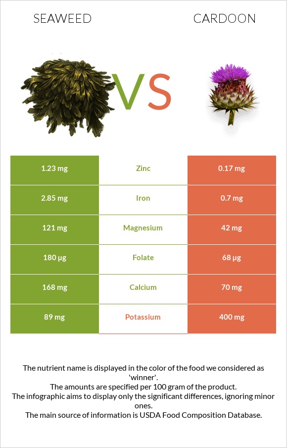 Seaweed vs Cardoon infographic