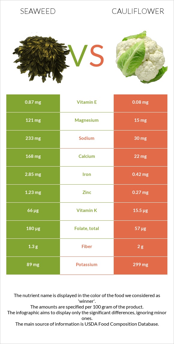 Seaweed vs Cauliflower infographic