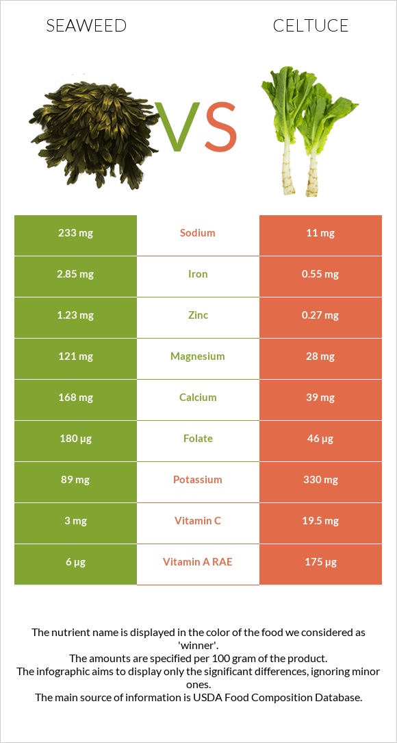 Seaweed vs Celtuce infographic