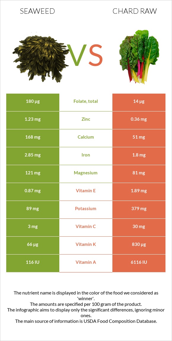 Seaweed vs Chard raw infographic