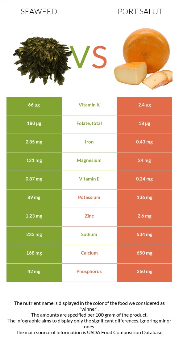 Seaweed vs Port Salut infographic