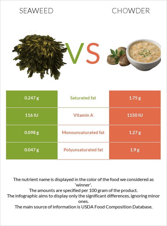 Seaweed vs Chowder infographic