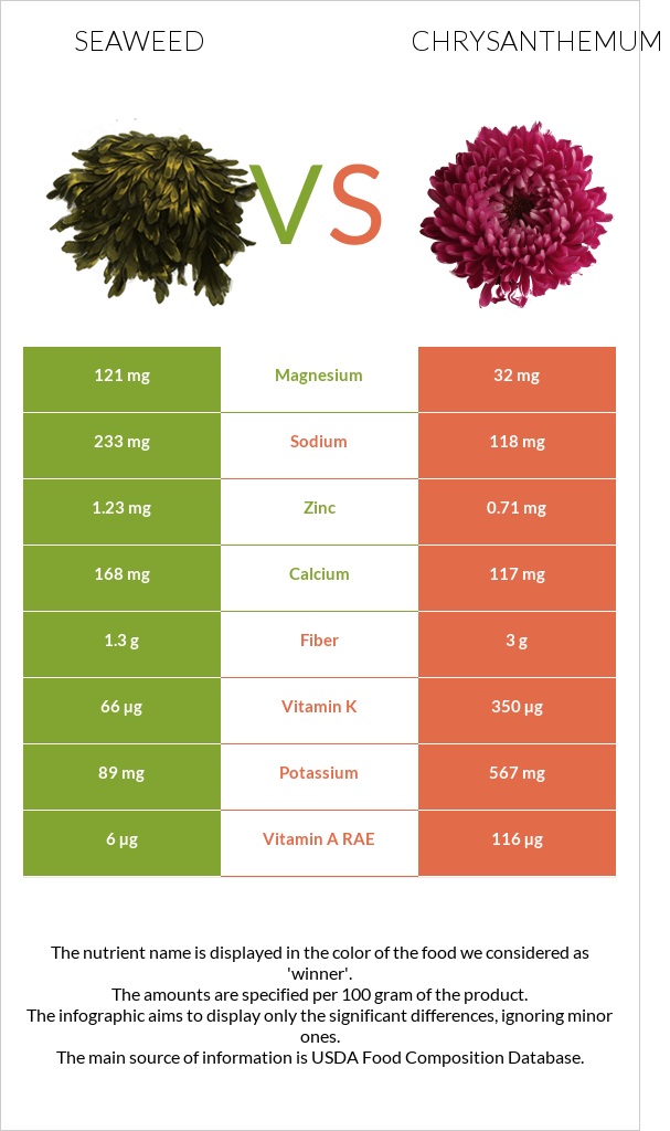 Seaweed vs Chrysanthemum infographic
