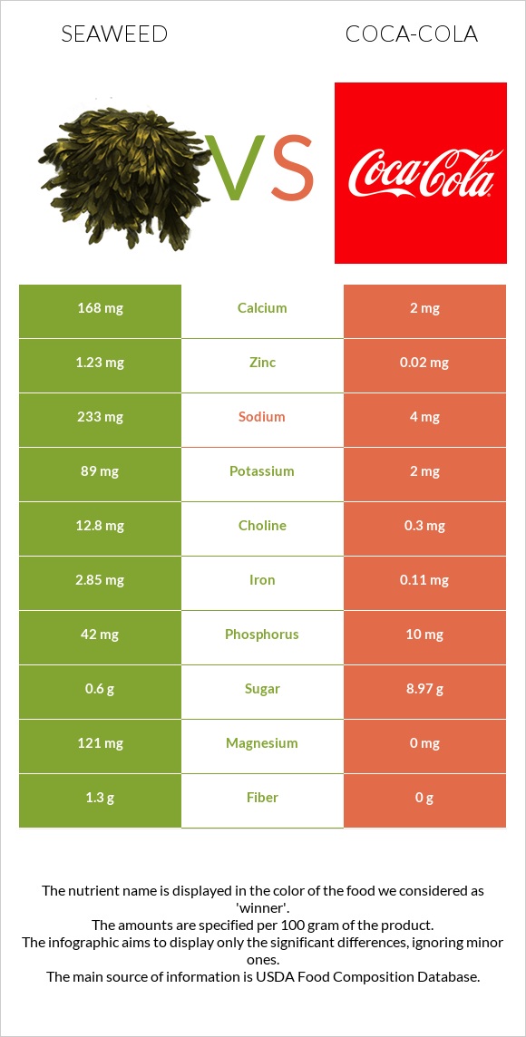 Seaweed vs Coca-Cola infographic