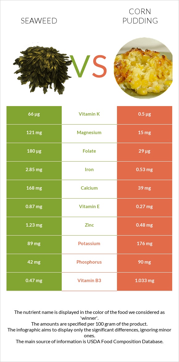 Seaweed vs Corn pudding infographic