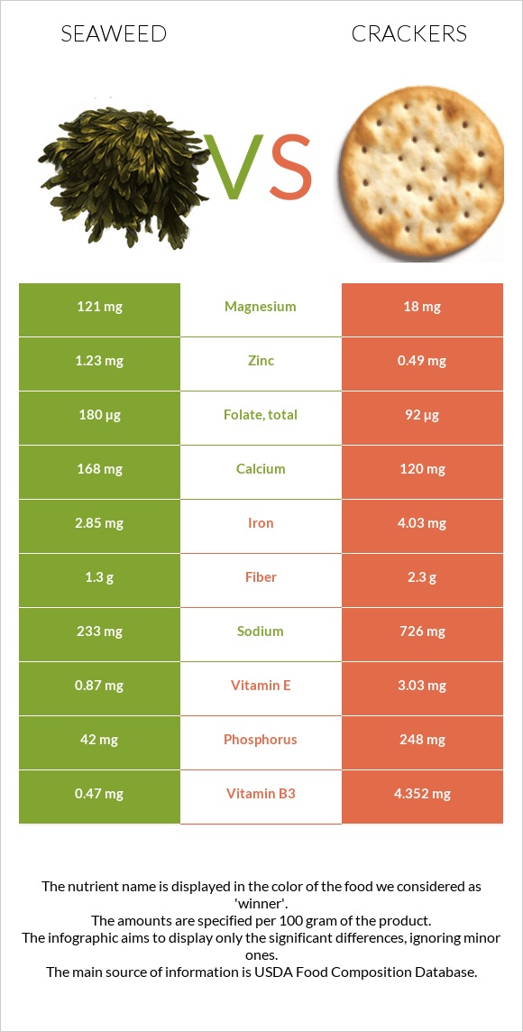 Seaweed vs Crackers infographic