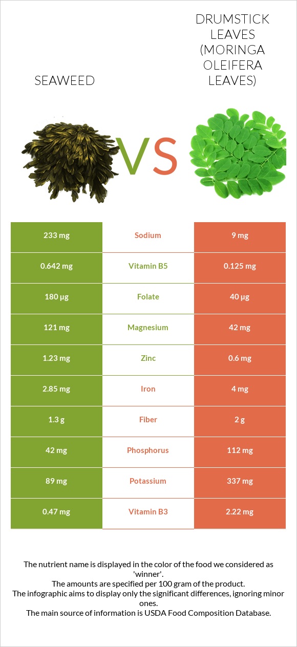 Seaweed vs Drumstick leaves infographic