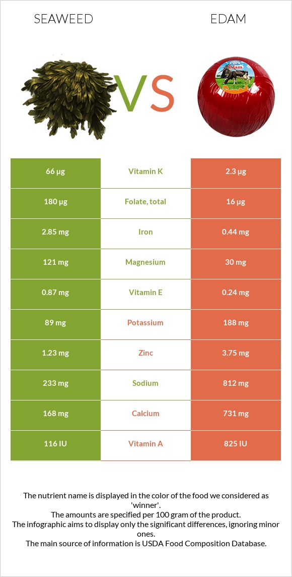 Seaweed vs Edam infographic