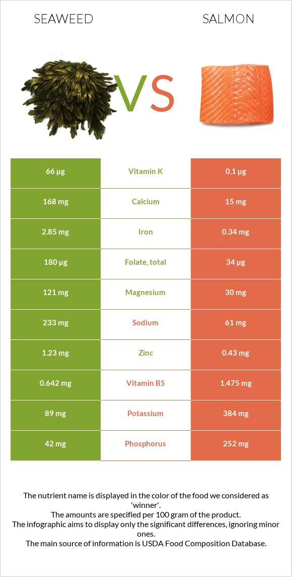 Seaweed vs Salmon infographic