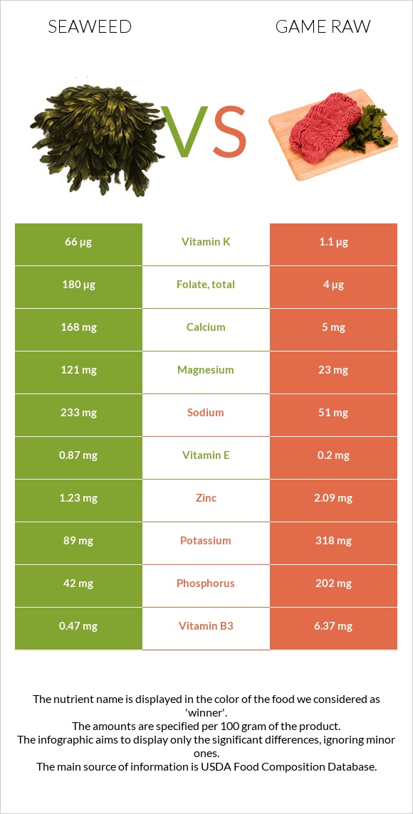 Seaweed vs Game raw infographic