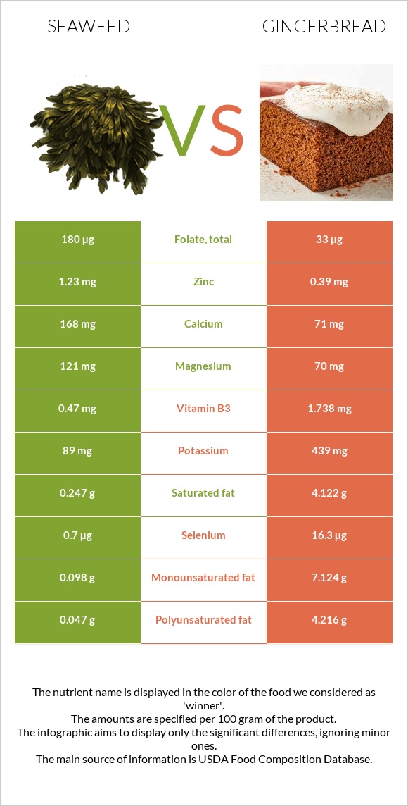 Seaweed vs Gingerbread infographic