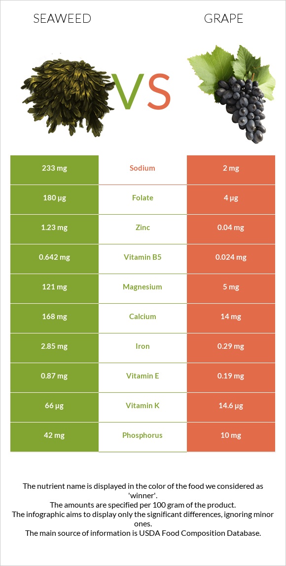 Seaweed vs Grape infographic